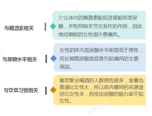 痛風為什么偏愛男性？你最關心的問題都在這里